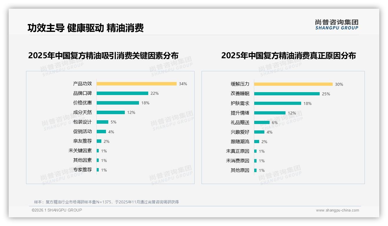 高端338元以上仅占7.6%销量却贡献34%销售额，尚普咨询集团白皮书指出复方精油两极分化-2026年1月-复方精油-38