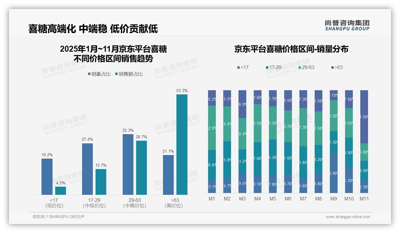 尚普咨询集团数据洞察：26到35岁女性占喜糖消费58%主导甜蜜经济-2026年1月-喜糖-38
