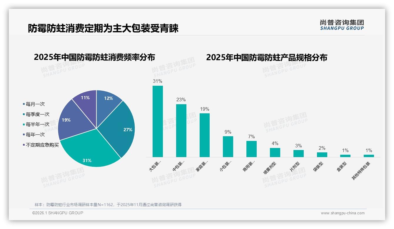 31%每半年购买大包装防霉防蛀成家庭囤货新习惯——尚普咨询集团消费行为年报-2026年1月-防霉防蛀-38