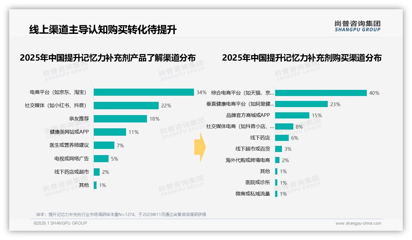 尚普咨询集团数据洞察：36到45岁女性占53%提升记忆力补充剂主力客群-2026年1月-提升记忆力补充剂-38