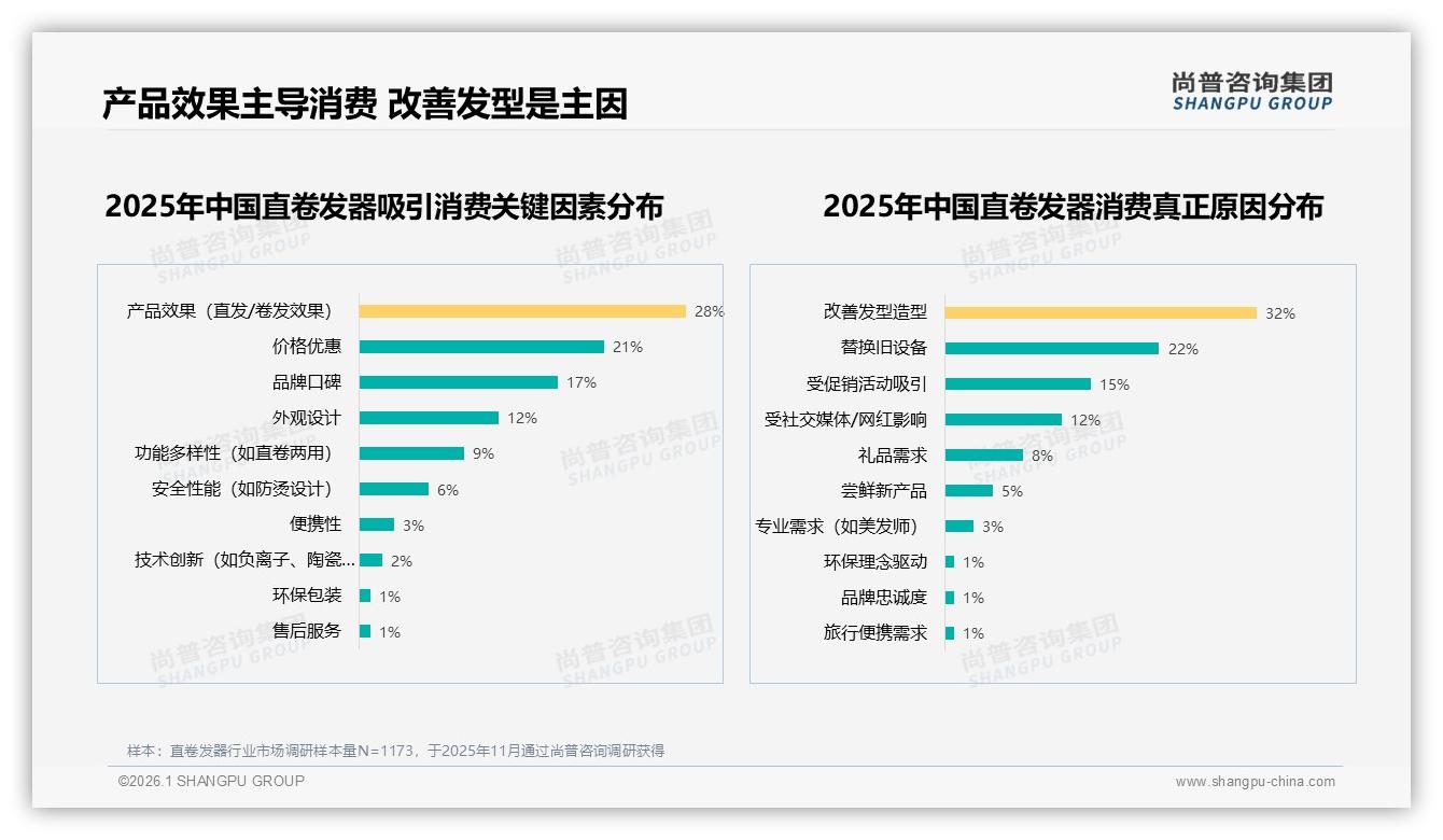 尚普咨询集团行业透视：41%微信熟人圈直卷发器种草，真实体验胜广告-2026年1月-直卷发器-38