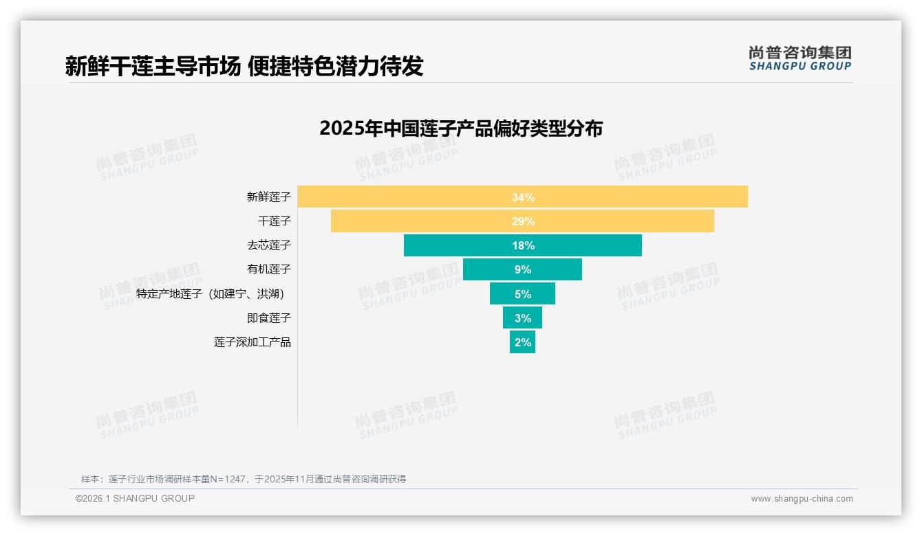 尚普咨询集团独家披露：价格上涨10%致22%消费者换品牌，促销依赖仅34%弱刺激-2026年1月-莲子-38