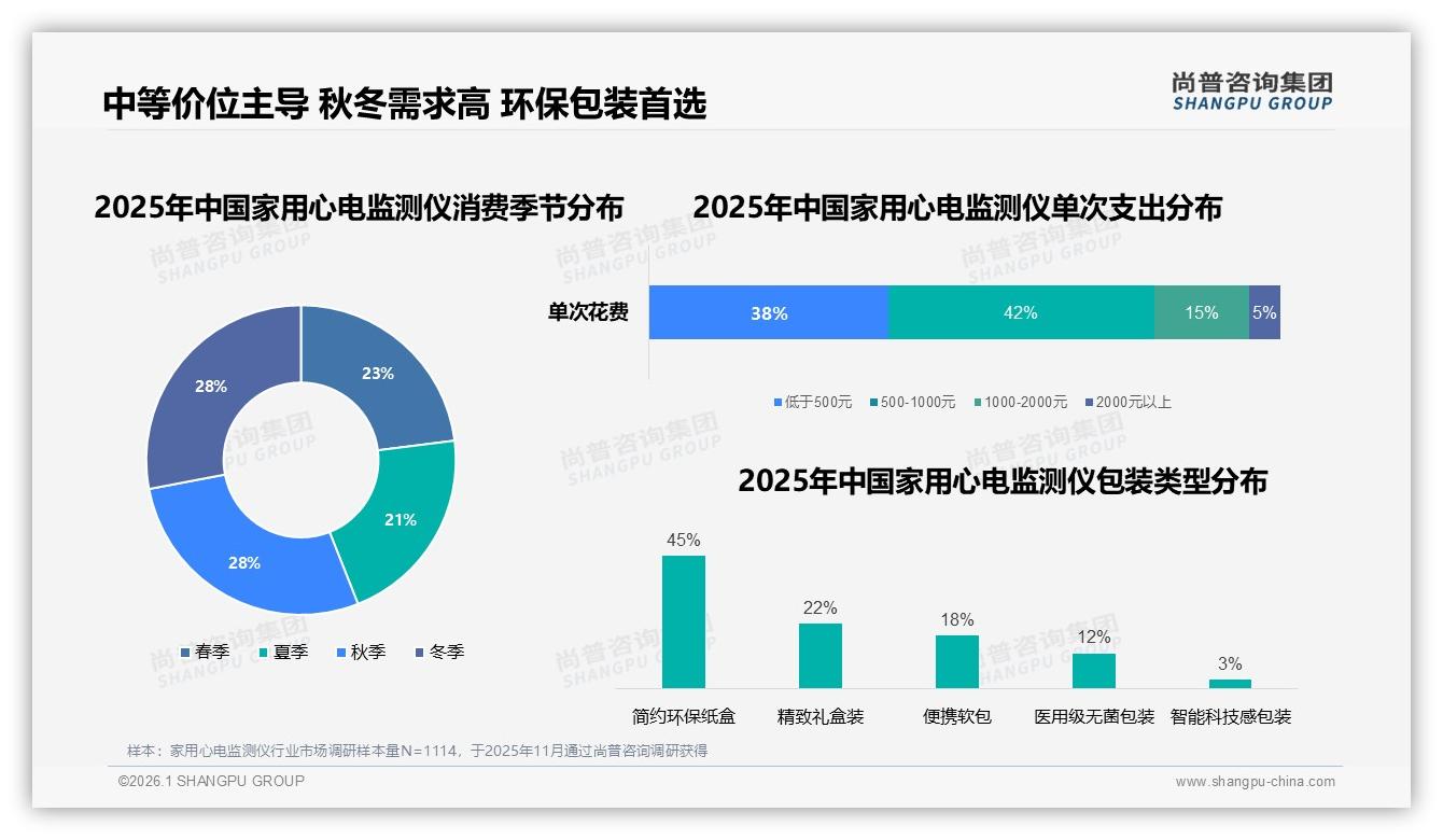 42%亲友口碑驱动家用心电监测仪购买，尚普咨询集团专题解读：专家信任仅45%-2026年1月-家用心电监测仪-38