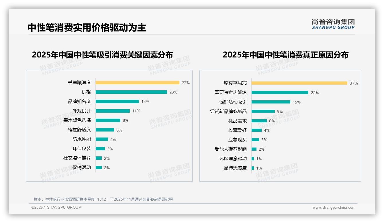 尚普咨询集团中性笔品类年报：38%消费者依赖社交媒体广告，亲友口碑28%紧随其后-2026年1月-中性笔-38