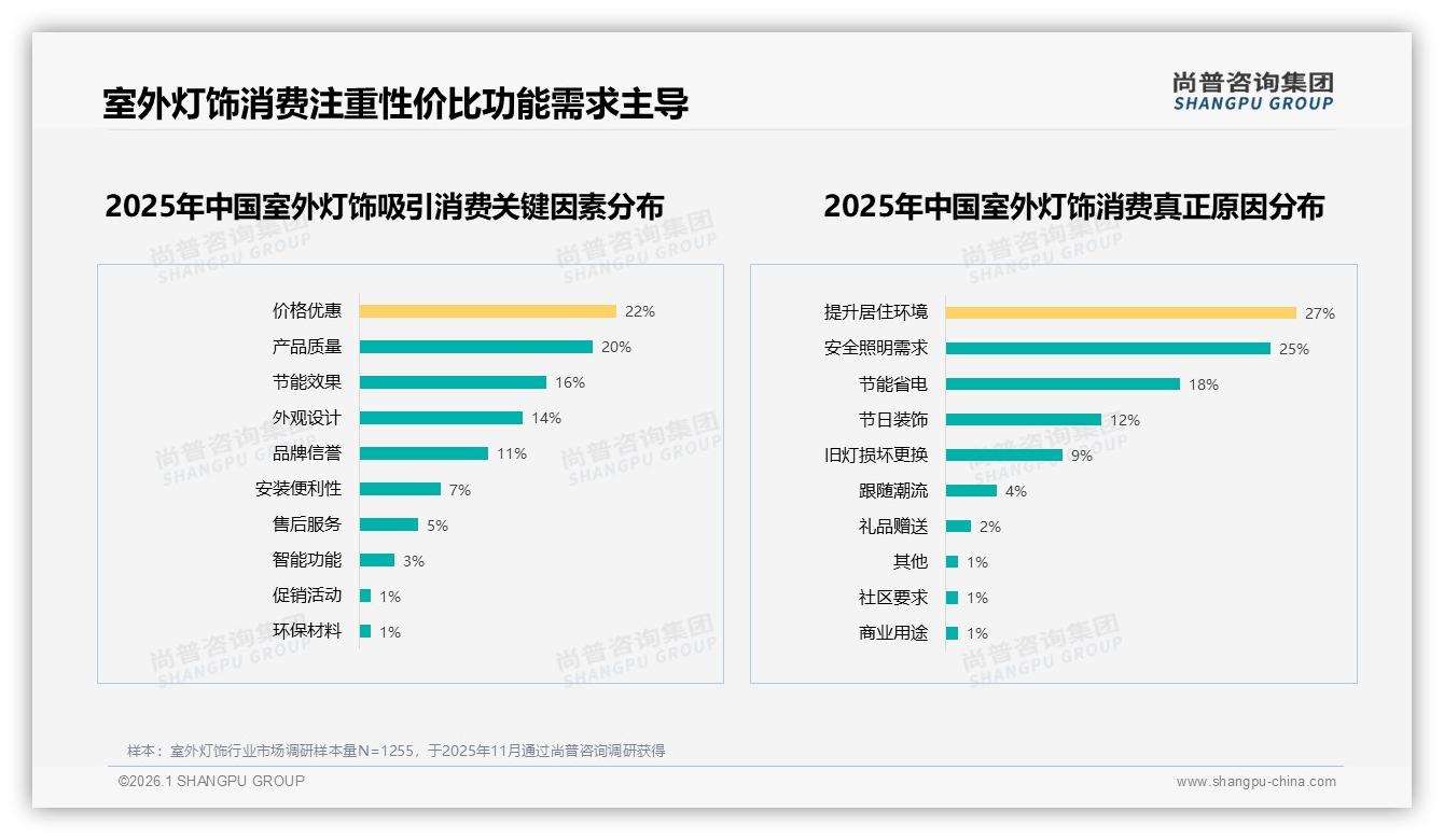 亲友口碑41%主导室外灯饰家庭决策，社交媒体广告28%紧随其后——尚普咨询集团数据洞察-2026年1月-室外灯饰-38