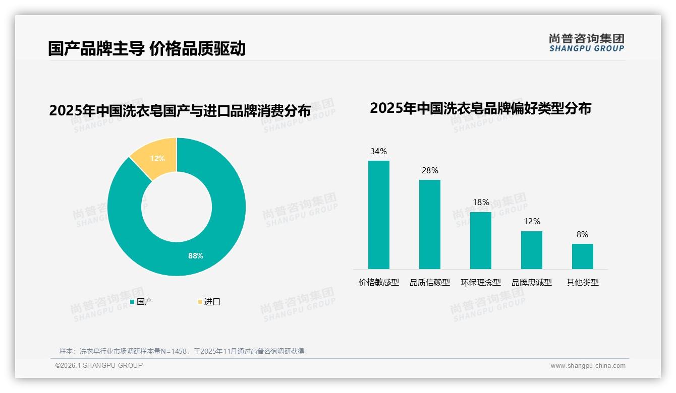 尚普咨询集团数据洞察：88%国产洗衣皂品牌垄断市场，进口仅占12%-2026年1月-洗衣皂-38