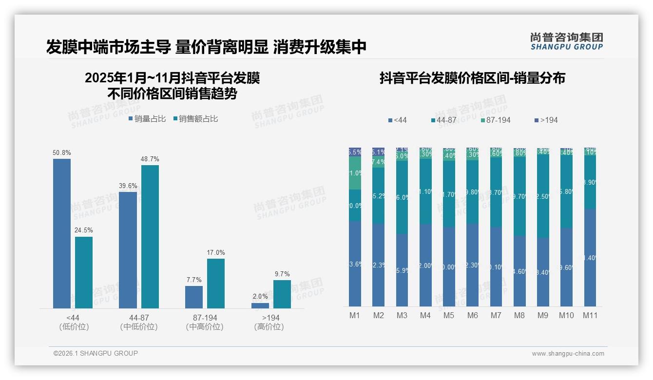 52%用户愿推荐发膜效果不明显31%成阻碍——尚普咨询集团独家披露-2026年1月-发膜-38