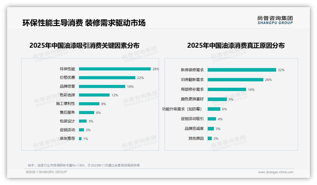 环保型偏好31%领跑，尚普咨询集团白皮书指出：油漆绿色溢价空间大-2026年1月-油漆-38