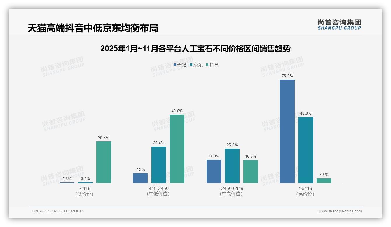 人工宝石线上渠道64%占比，电商平台41%加官网23%成主战场——尚普咨询集团品类洞察-2026年1月-人工宝石-38