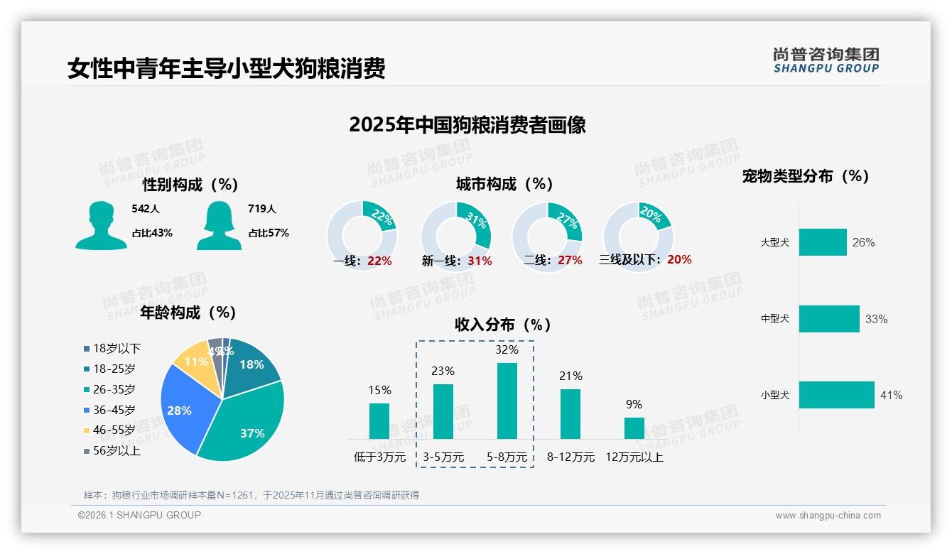 狗粮线上渠道65%占比电商称霸，天猫55%销售额领跑京东抖音-2026年1月-狗粮-38