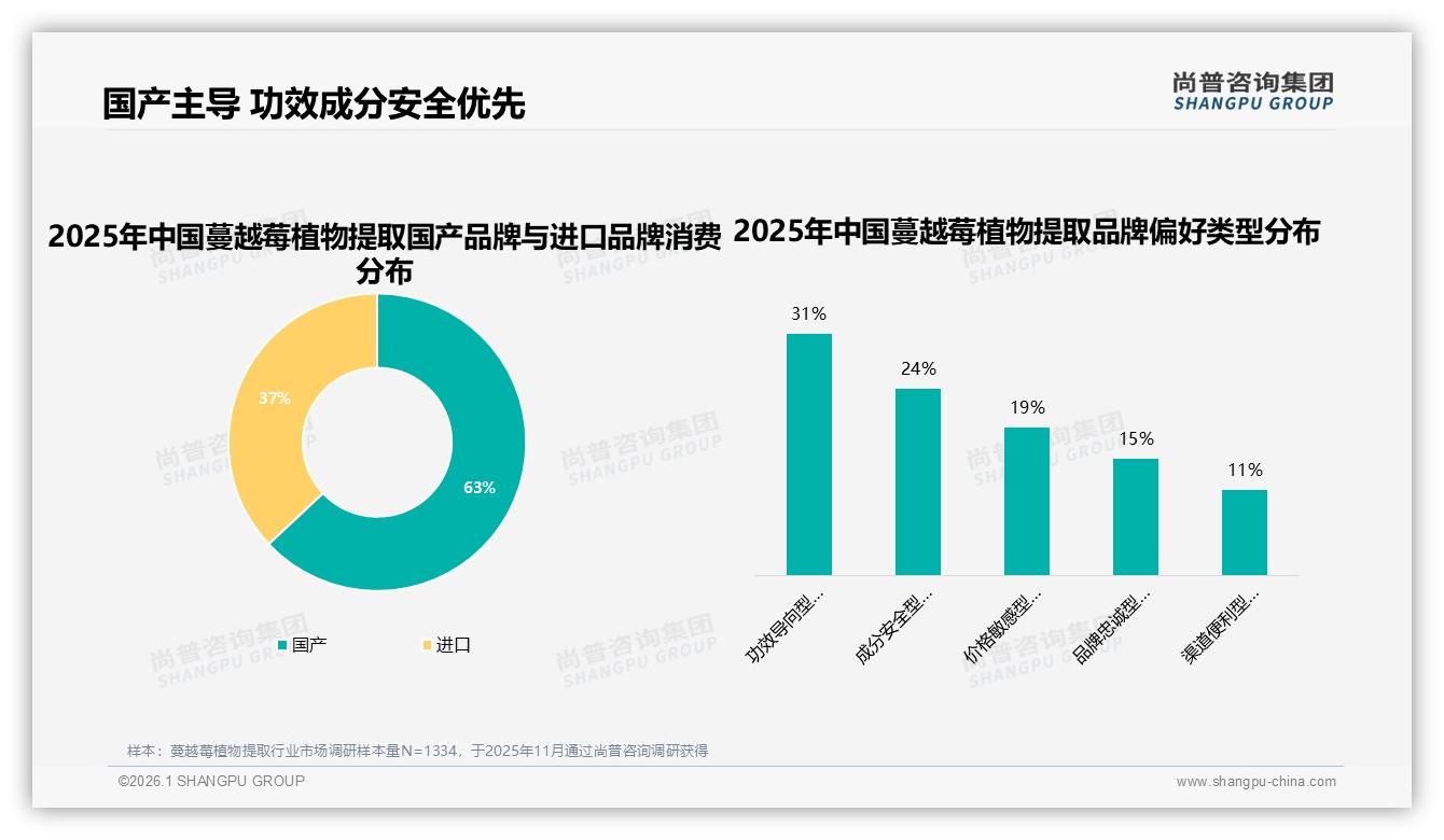 63%国产占比碾压进口，蔓越莓植物提取国货崛起正当时——尚普咨询集团权威发布-2026年1月-蔓越莓植物提取-38