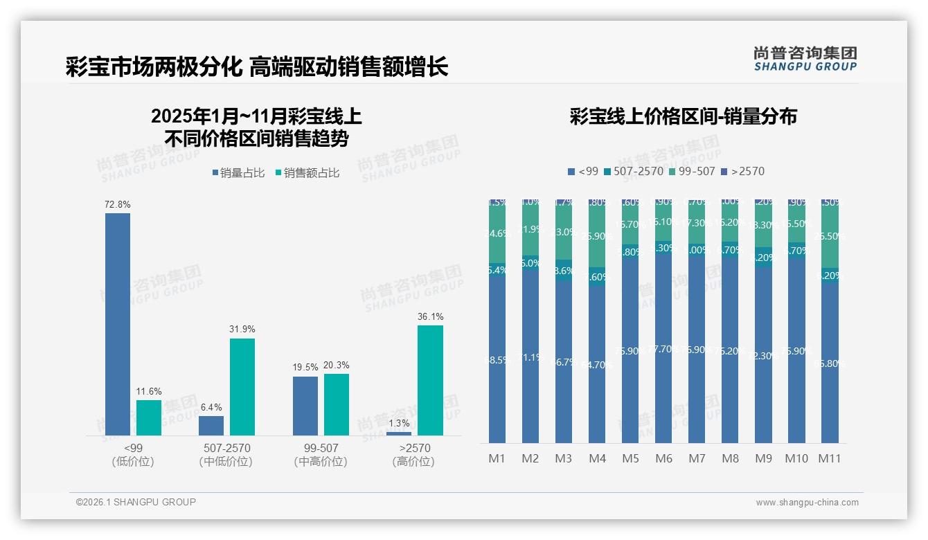 抖音60%销售额领先彩宝线上渠道，8.07亿元直播带货拉高客单却陷低价漩涡——尚普咨询集团行业观察-2026年1月-彩宝-38