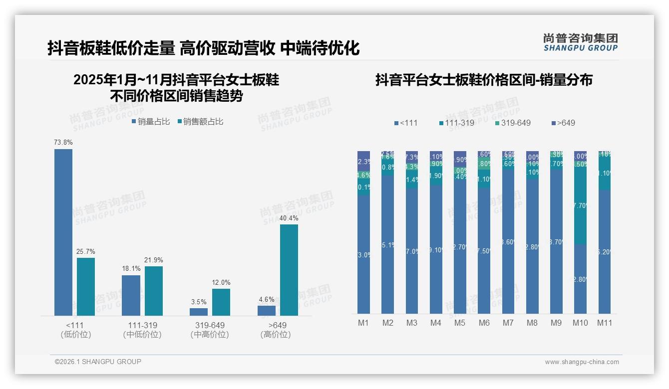 尚普咨询集团品类洞察：天猫86.7%份额主导女士板鞋，京东高端45.2%溢价空间显现-2026年1月-女士板鞋-38