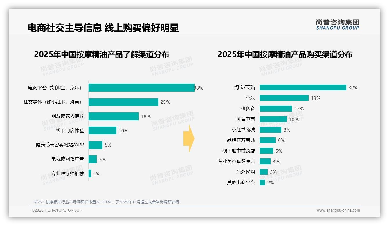 尚普咨询集团数据洞察：38%消费者首选电商平台了解按摩精油-2026年1月-按摩精油-38