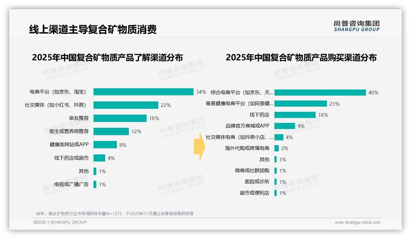 尚普咨询集团数据洞察：26~35岁消费者占34%驱动复合矿物质百亿市场-2026年1月-复合矿物质-38