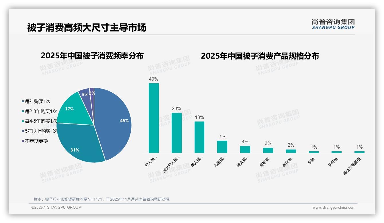 45%年换1次被子催生百亿换新市场，尚普咨询集团行业观察-2026年1月-被子-38