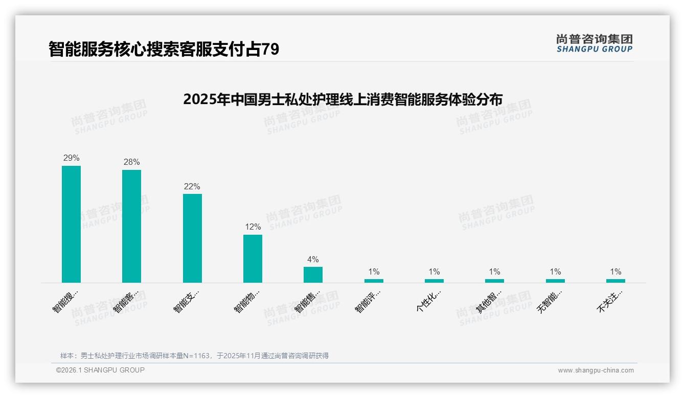 男士私处护理56%隐私顾虑不愿推荐，尚普咨询集团专题解读：主标题-2026年1月-男士私处护理-38
