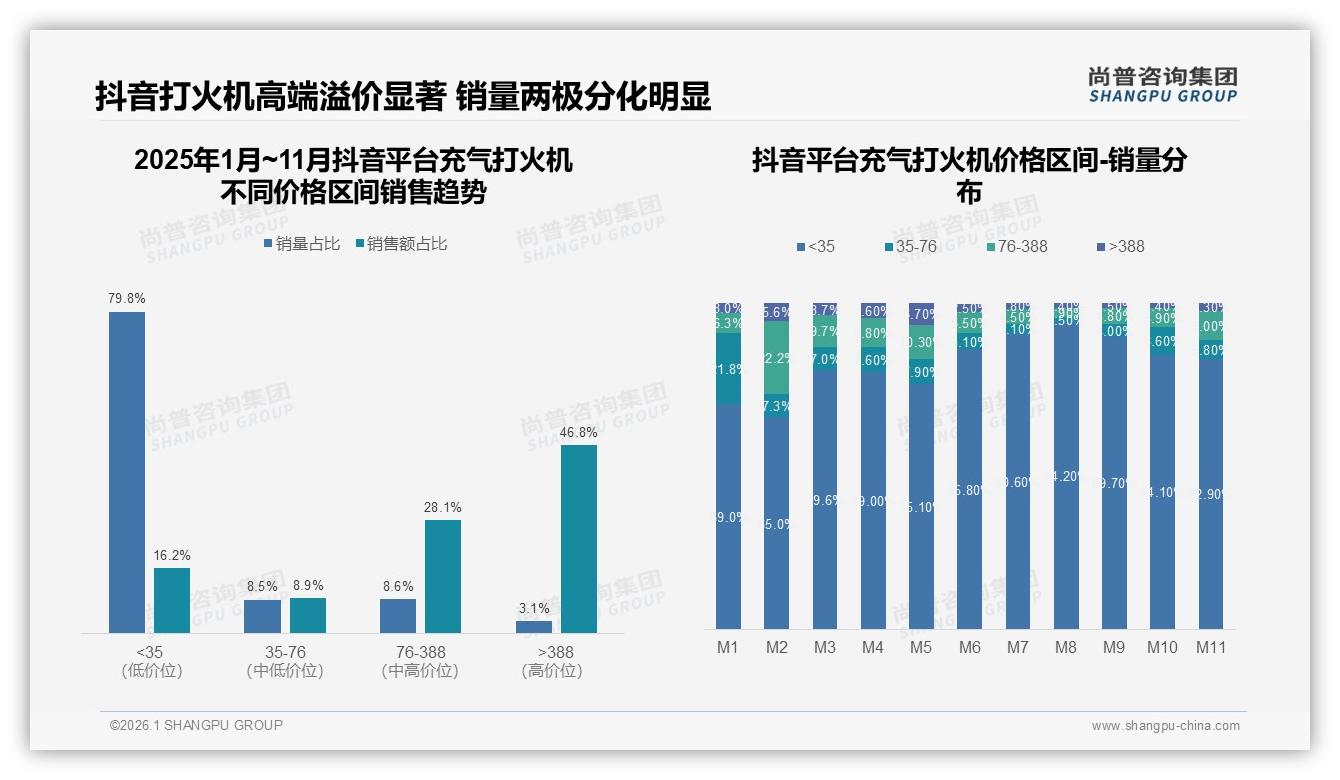 尚普咨询集团品类洞察：47%电商占比碾压线下，充气打火机线上红利还剩多少-2026年1月-充气打火机-38