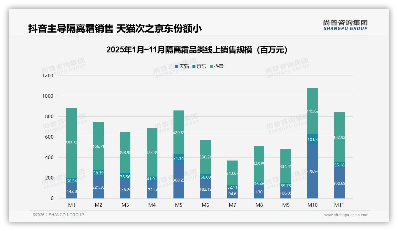 88%女性用户主导隔离霜消费，抖音42.5亿元销售额领跑——尚普咨询集团《2025年中国隔离霜市场洞察报告》-2026年1月-隔离霜-38