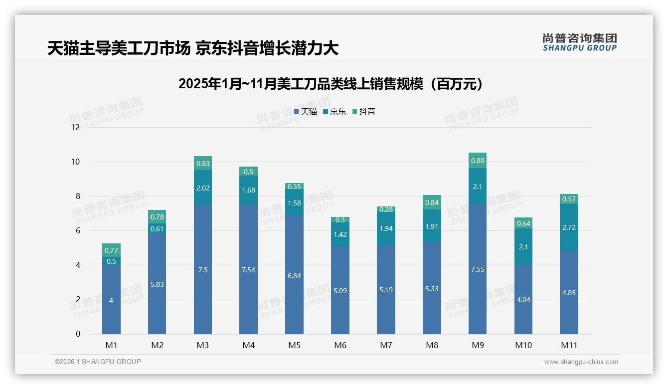尚普咨询集团权威发布：天猫占68.5%份额却下滑，京东抖音低价抢市-2026年1月-美工刀-38