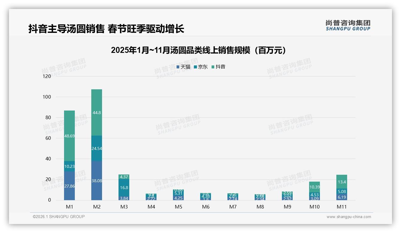 38%消费者因新口味换品牌，水果巧克力汤圆崛起——尚普咨询集团消费研究-2026年1月-汤圆-38