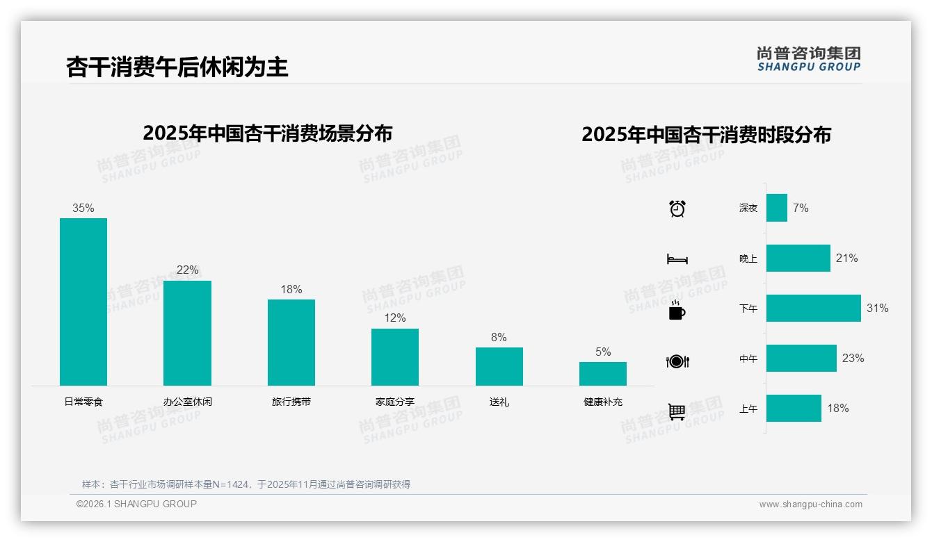 尚普咨询集团独家披露：杏干下午消费时段31%占比激活办公场景能量缺口-2026年1月-杏干-38