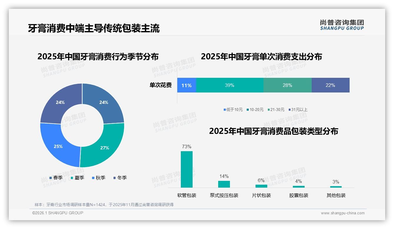 每2~3月41%消费者定期换牙膏，品牌如何抓住回购窗口——尚普咨询集团《2025年中国牙膏市场洞察报告》-2026年1月-牙膏-38