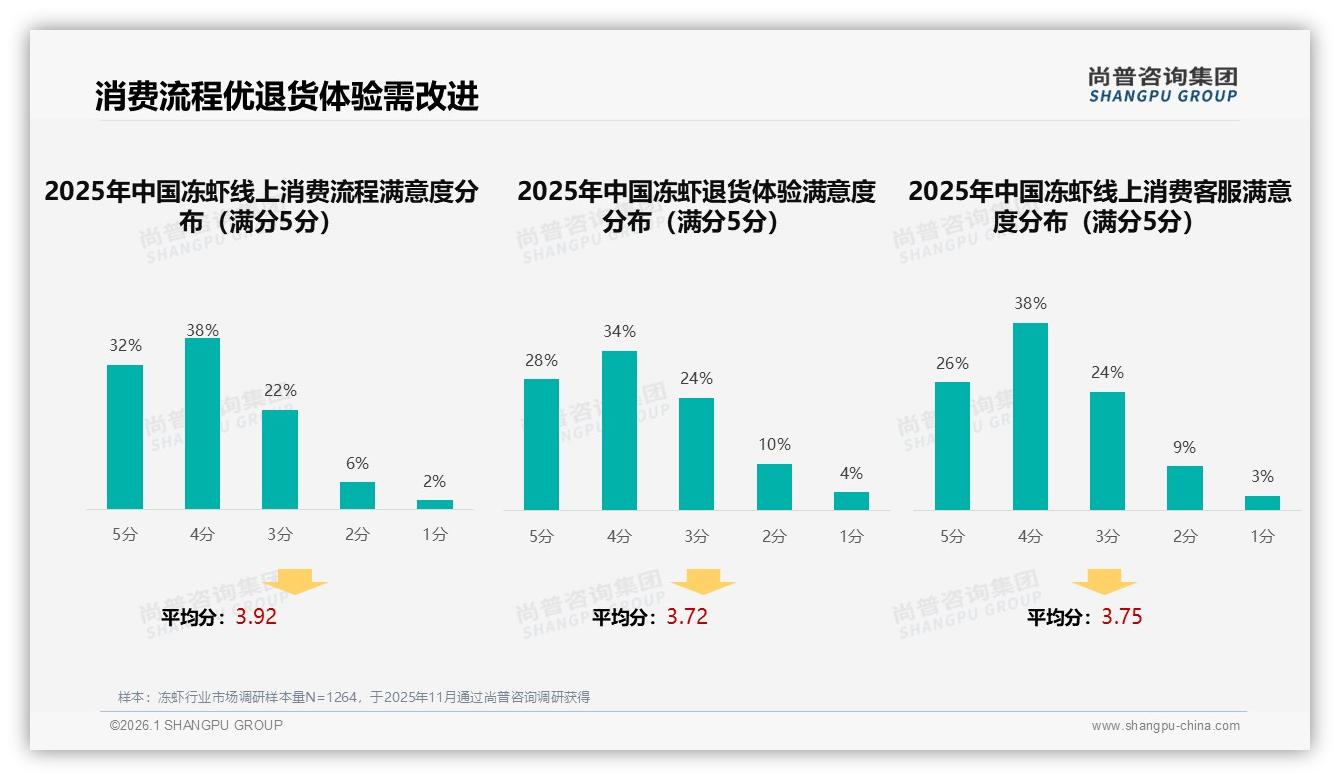 退货体验仅62%满意尚普咨询集团建议优化售后，冻虾客服智能升级24%秒回赢回信任-2026年1月-冻虾-38