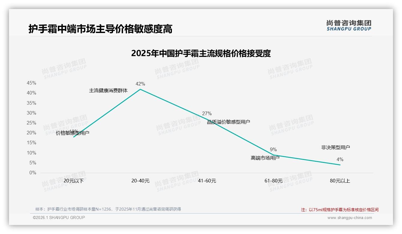 智能配送14%需求领跑，护手霜品牌布局即时零售新体验——尚普咨询集团行业透视-2026年1月-护手霜-38