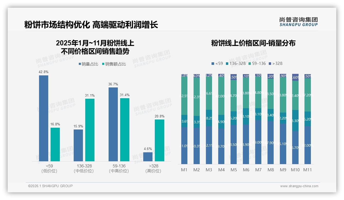 31%季度购买频率驱动粉饼复购，品牌应推标准装36%规格——尚普咨询集团品类洞察-2026年1月-粉饼-38