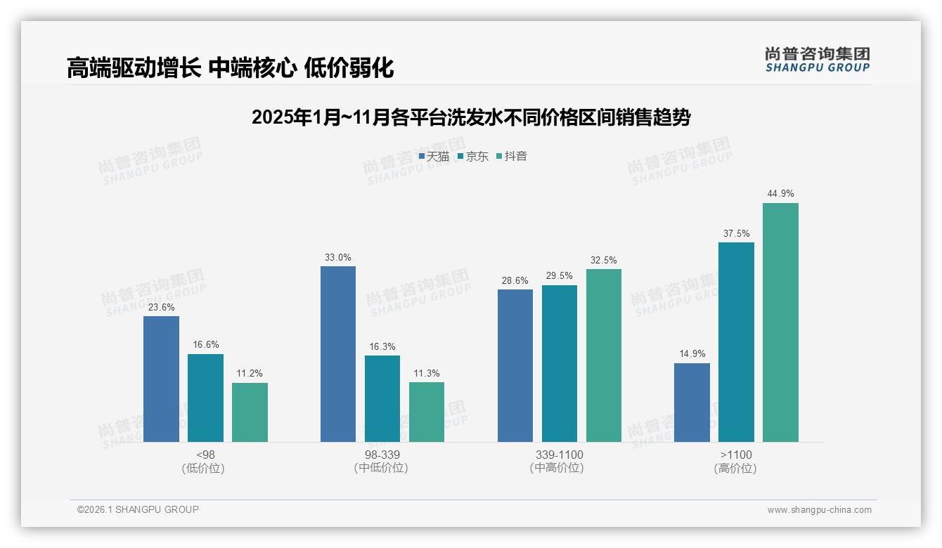 价格上涨10%仅42%继续购买，洗发水品牌忠诚面临大考-2026年1月-洗发水-38