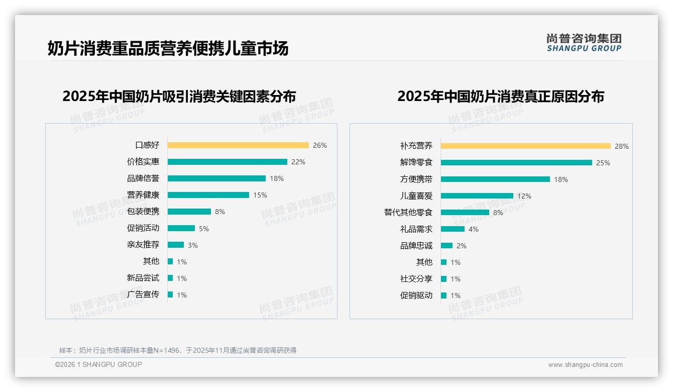 下午晚上合计65%消费时段，工作间隙18%场景催生便携奶片新需求——尚普咨询集团专题解读-2026年1月-奶片-38