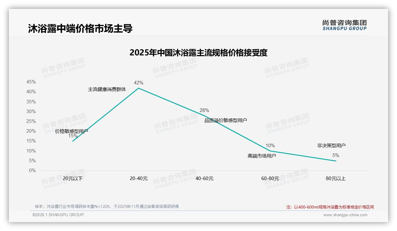 智能推荐26%主导线上沐浴露体验，AR试用仅1%——尚普咨询集团年度复盘-2026年1月-沐浴露-38
