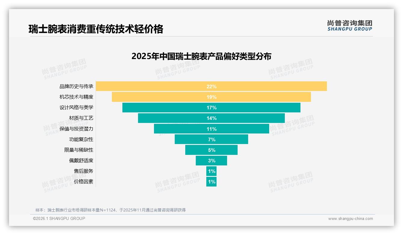 55%高收入人群撑起的瑞士腕表市场，秋冬旺季贡献57%销售额——尚普咨询集团报告披露-2026年1月-瑞士腕表-38