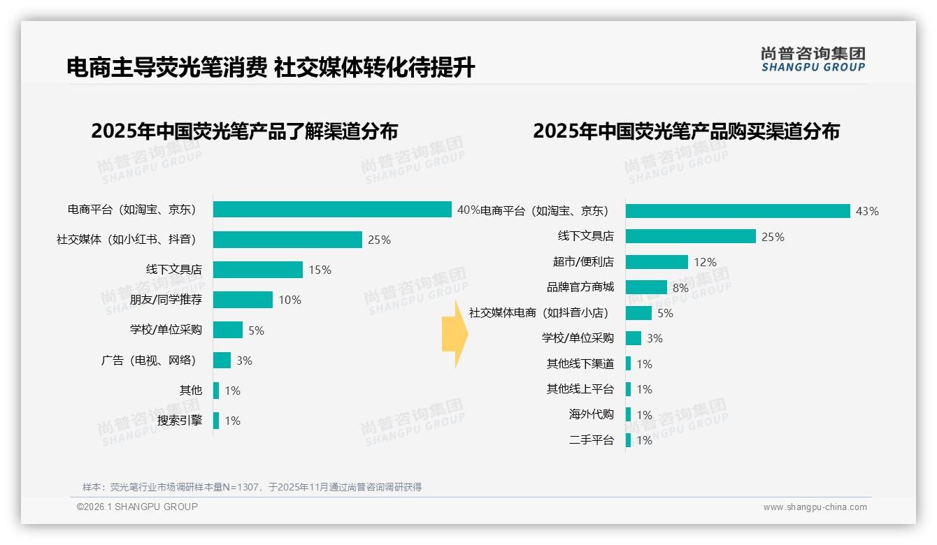 尚普咨询集团品类洞察：电商43%渠道占比与社交平台5%转化率倒挂，荧光笔流量变现路径-2026年1月-荧光笔-38