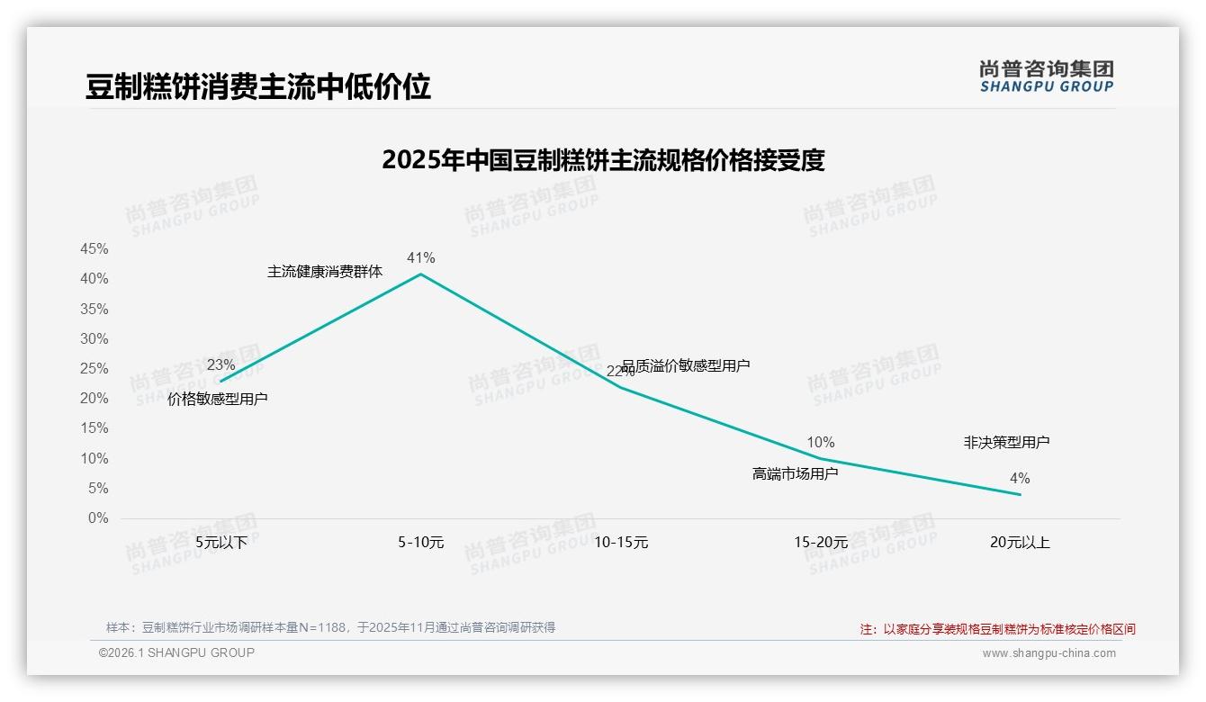 尚普咨询集团独家披露：价格上涨10%后38%消费者减少豆制糕饼购买，促销依赖63%-2026年1月-豆制糕饼-38