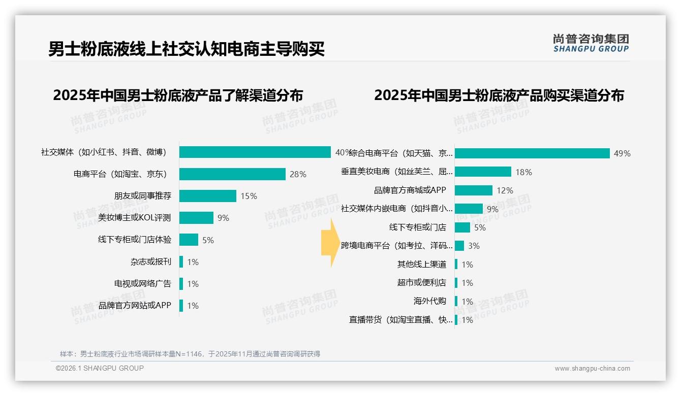 尚普咨询集团男士粉底液趋势报告：抖音销售额7.2亿元占线上总额44%领跑渠道-2026年1月-男士粉底液-38