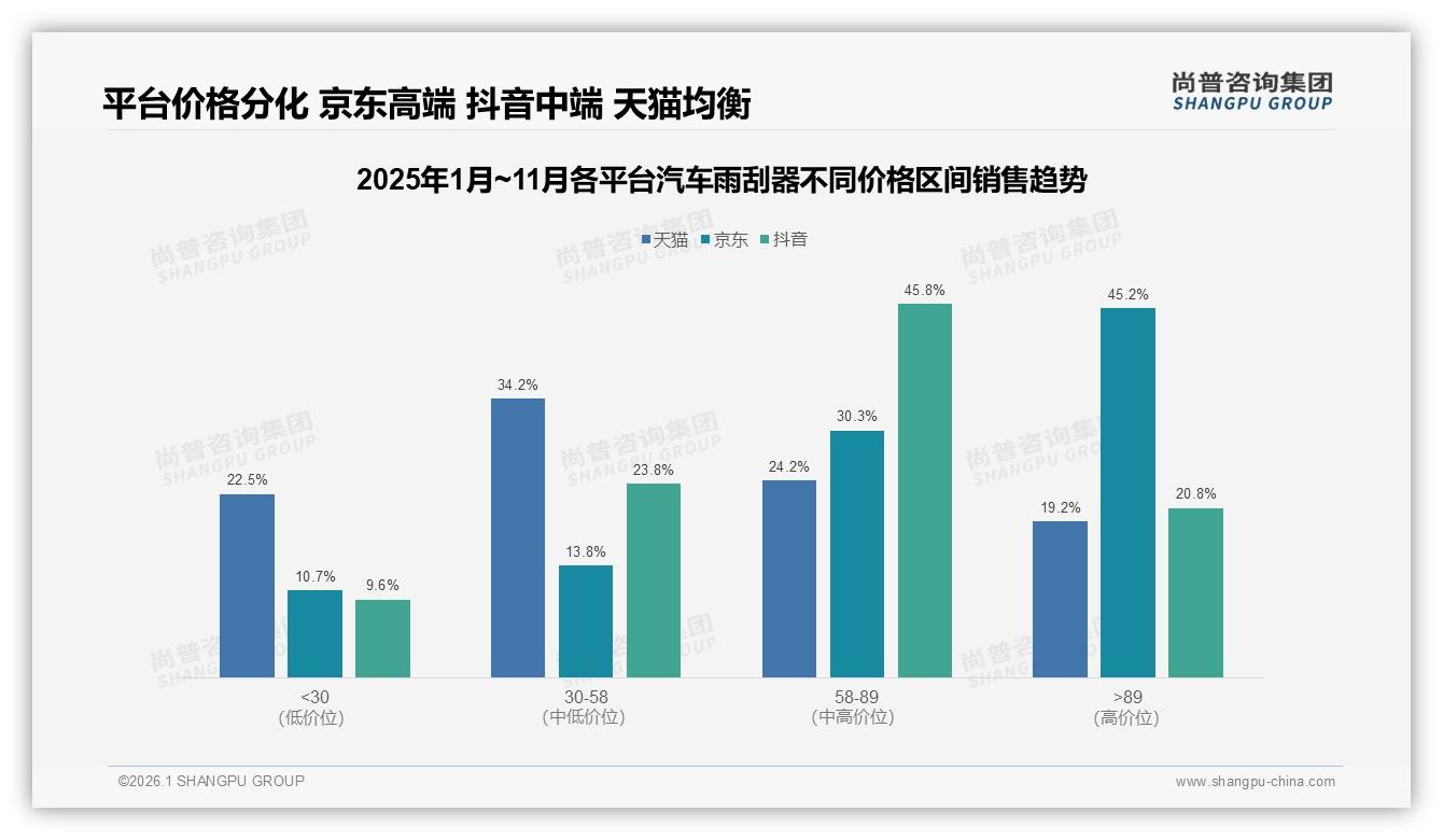 尚普咨询集团年度复盘：汽车雨刮器58到89元占抖音45.8%销售额，直播带火中高端-2026年1月-汽车雨刮器-38