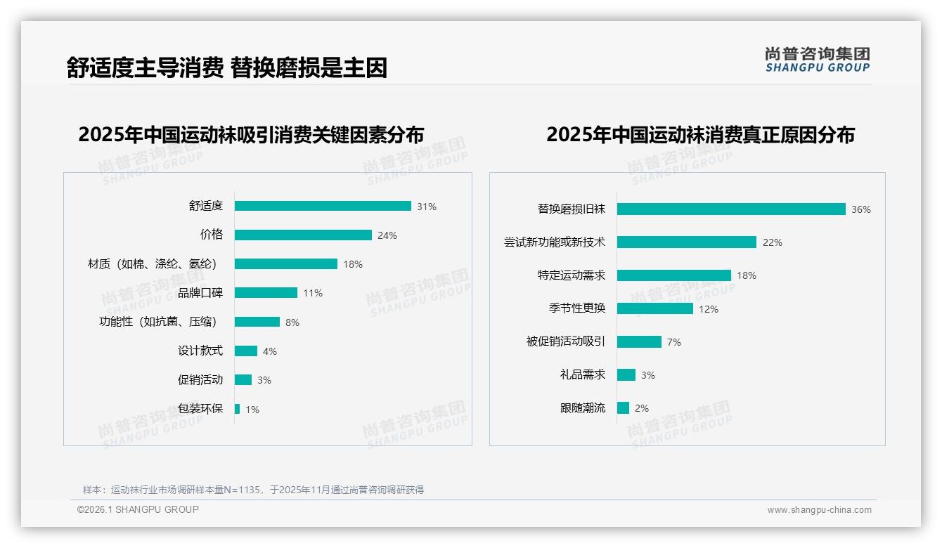 50%消费者愿推荐运动袜，31%因体验一般沉默，品牌口碑裂变关键点曝光-2026年1月-运动袜-38