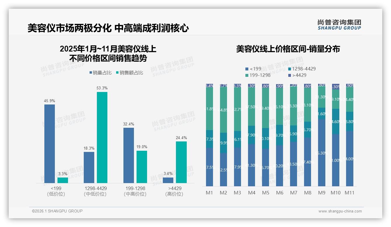 尚普咨询集团数据洞察：清洁类美容仪28%份额领跑，抗衰老成第二刚需-2026年1月-美容仪-38