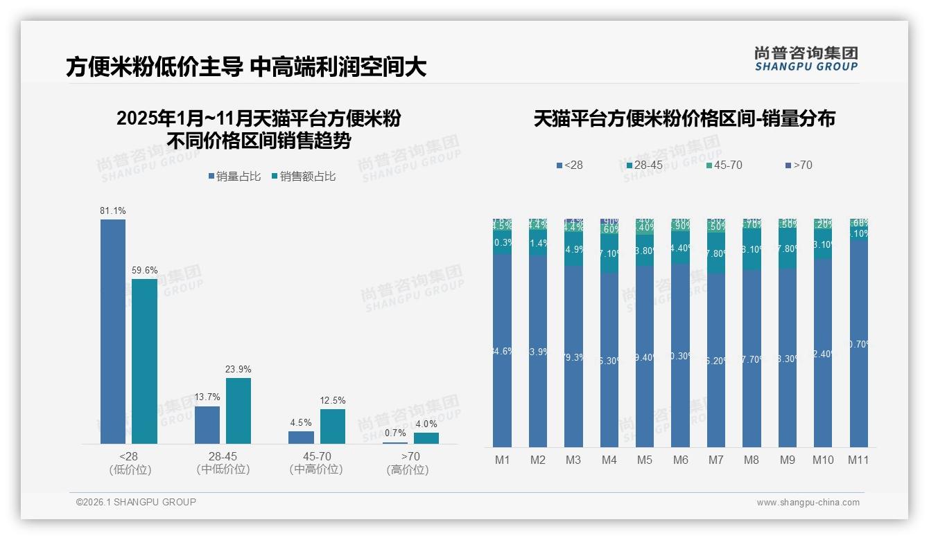 尚普咨询集团方便米粉品类年报：5~8元价格带32%接受度成利润黄金区-2026年1月-方便米粉-38