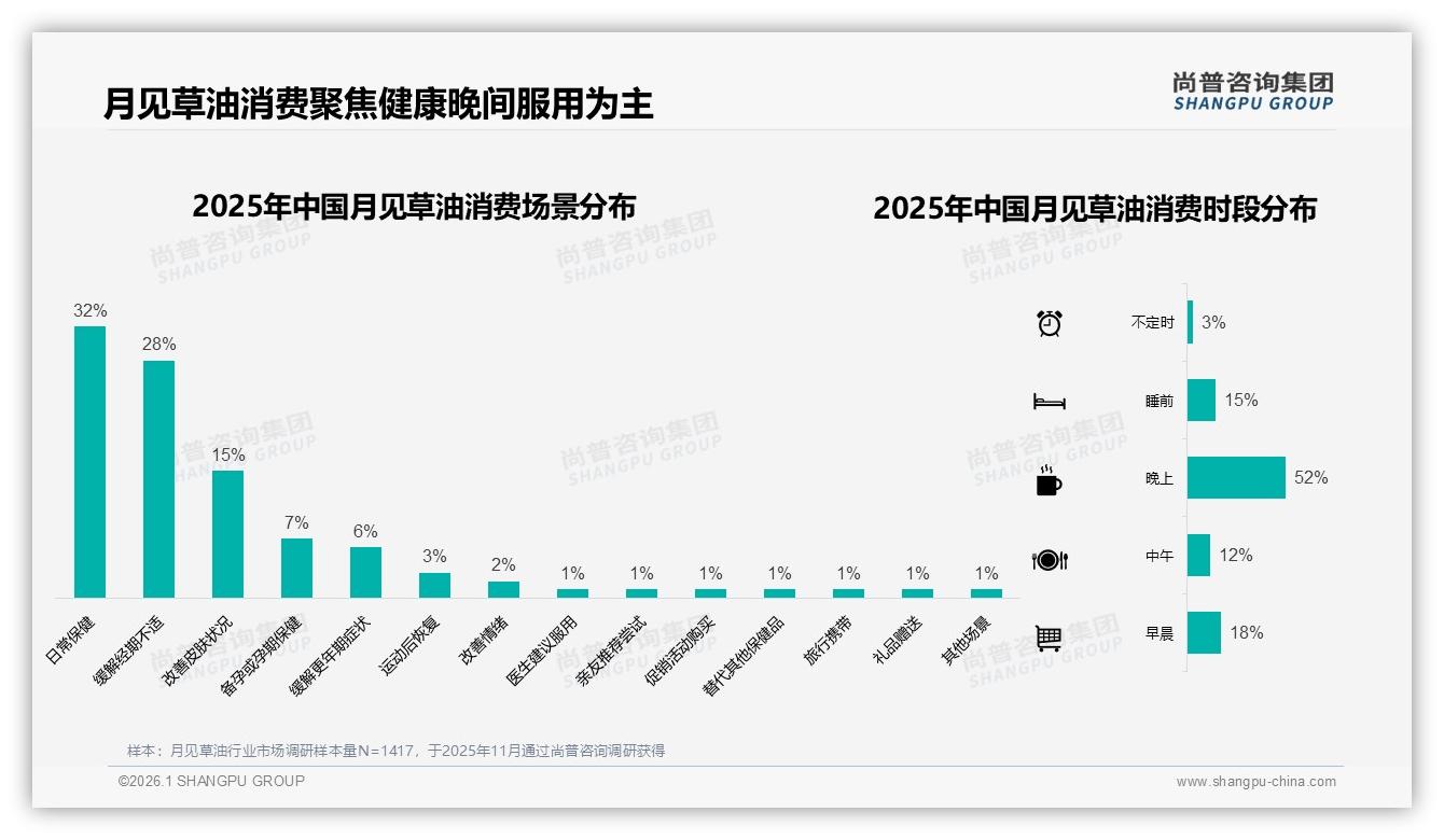 功效因素31%月见草油购买首选，高纯度GLA成分驱动成交——尚普咨询集团专题解读-2026年1月-月见草油-38