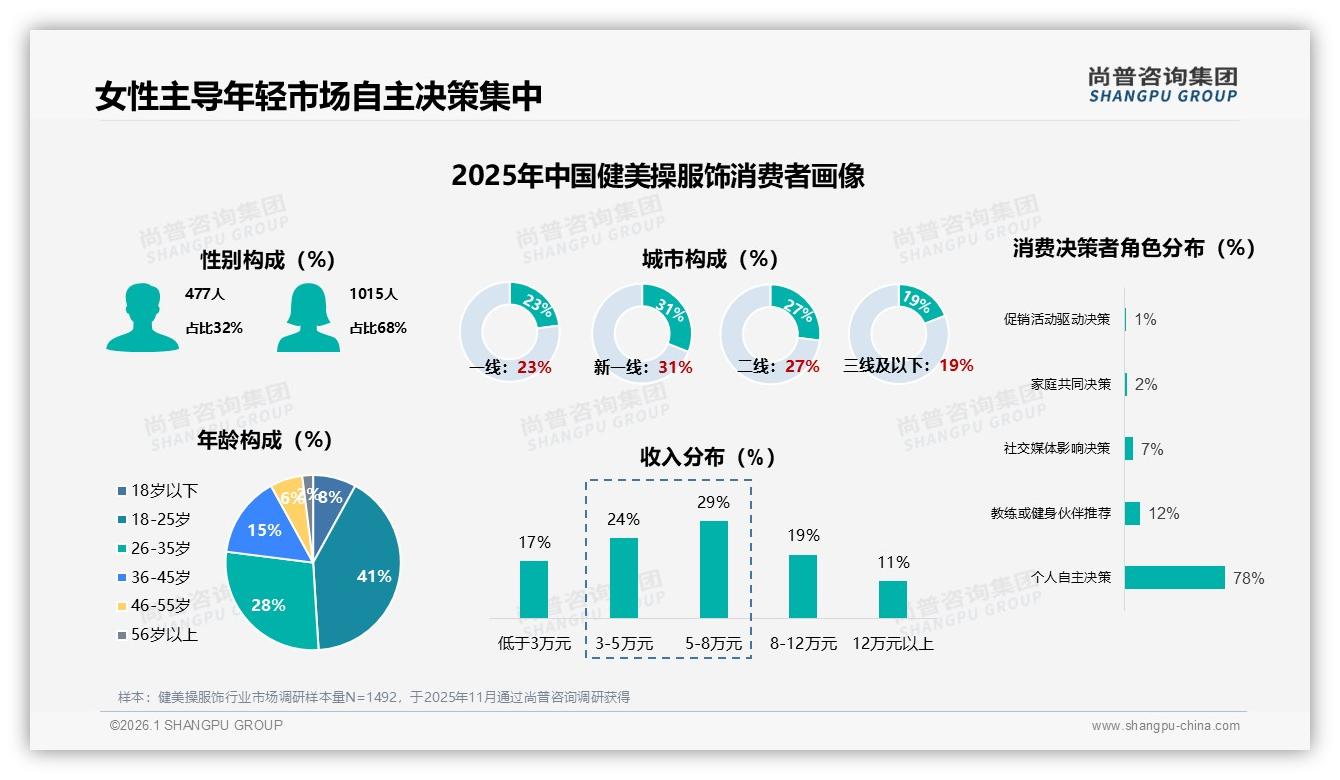 尚普咨询集团权威发布：68%女性消费者主导健美操服饰，品牌如何抓住黄金赛道-2026年1月-健美操服饰-38
