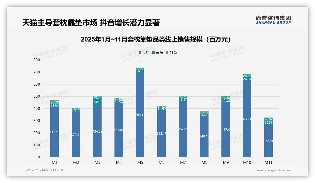 尚普咨询集团品类洞察：天猫92.3%份额套枕靠垫渠道独占，抖音低价73.4%销量抢滩-2026年1月-套枕靠垫-38