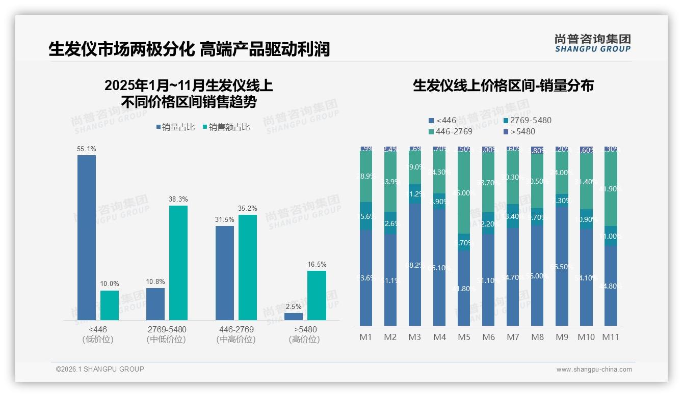 尚普咨询集团报告解读：生发仪68%男性消费者主导中青年市场，激光技术29%领跑-2026年1月-生发仪-38