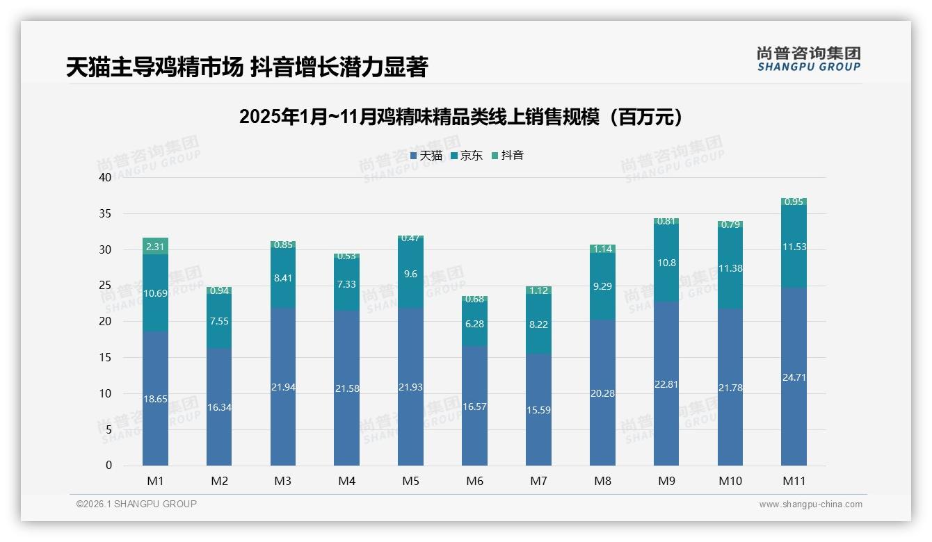 抖音18至35元价格带55%销量占比鸡精味精中端爆发——尚普咨询集团报告披露-2026年1月-鸡精味精-38