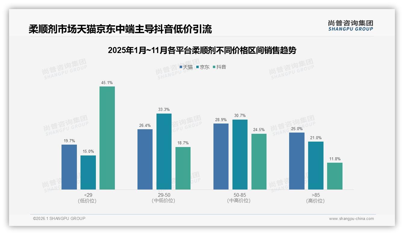 尚普咨询集团数据洞察：62%女性消费者主导柔顺剂中端20~60元主流消费-2026年1月-柔顺剂-38