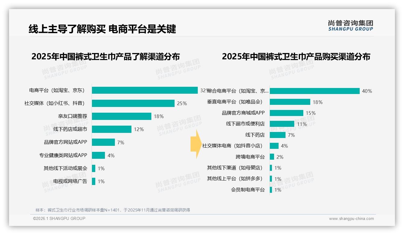 26-35岁38%人群领跑，18~25岁31%紧随其后，裤式卫生巾品牌锚定年轻双高峰——尚普咨询集团裤式卫生巾品类年报-2026年1月-裤式卫生巾-38