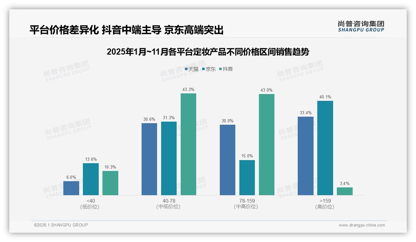 尚普咨询集团数据洞察：18到35岁女性占定妆产品69%市场，高线集中品牌加码-2026年1月-定妆产品-38