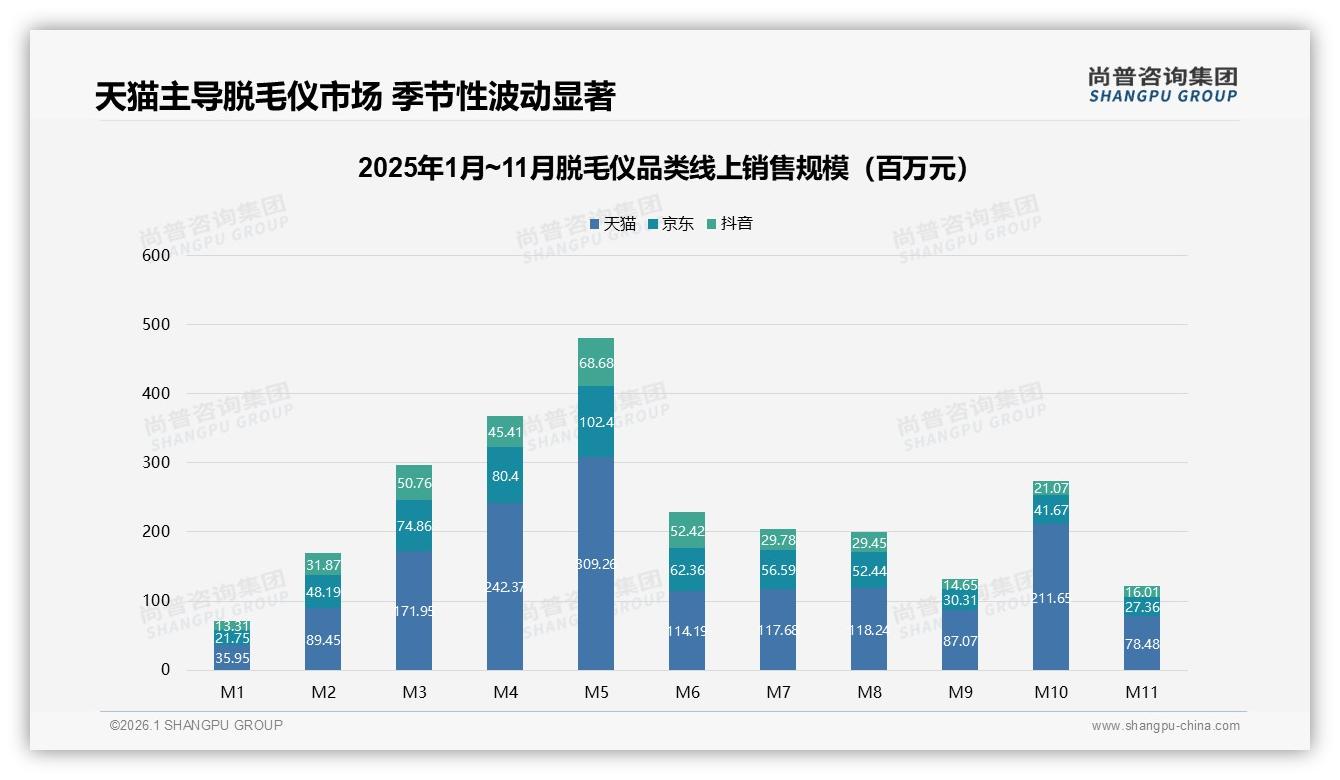 26至35岁42%占比撑起脱毛仪旺季，天猫M5销售额30亿元创峰值——尚普咨询集团报告披露-2026年1月-脱毛仪-38